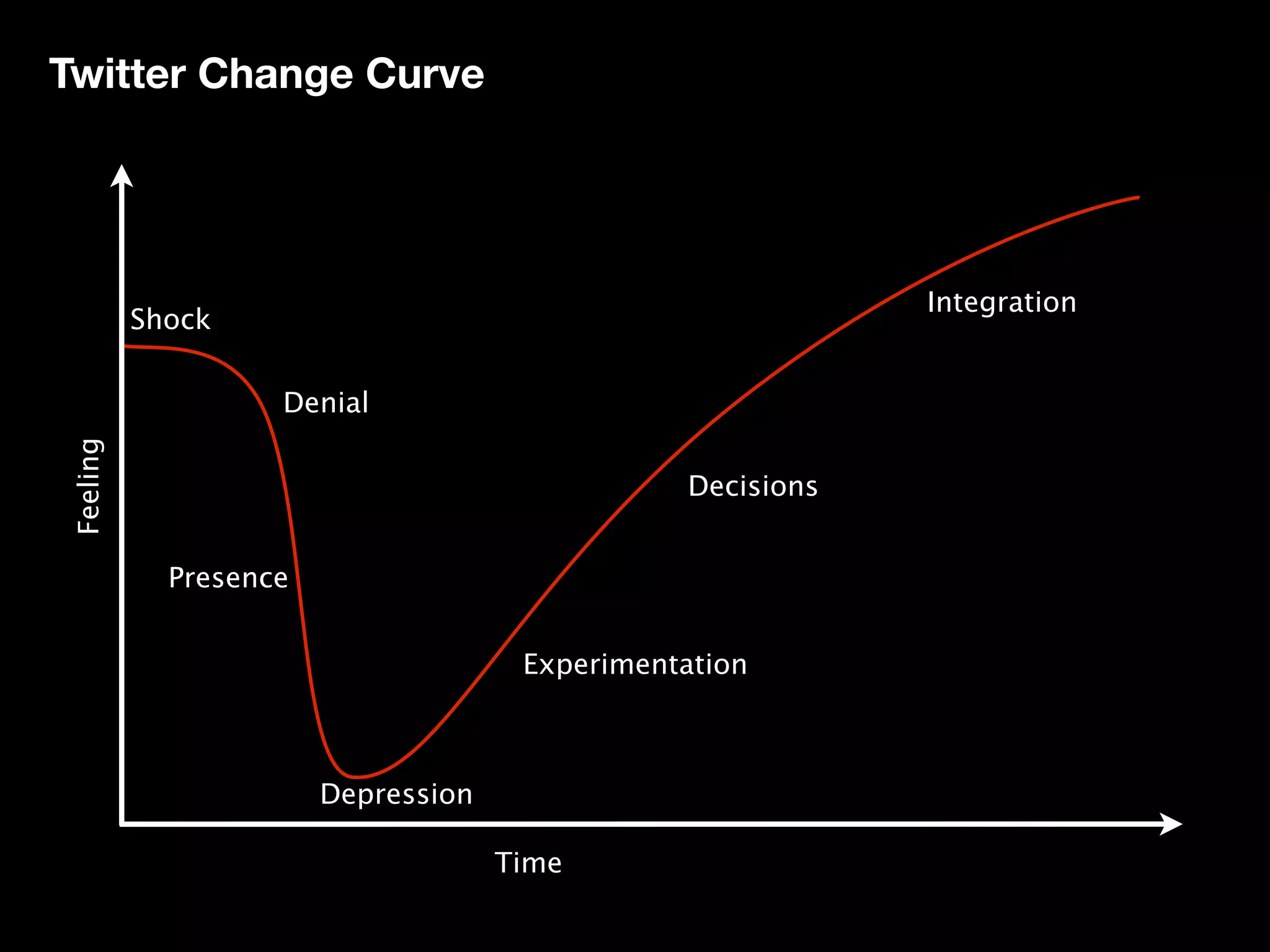 Twitter Change Curve




                                                            Integration
           Shock

                    Denial
 Feeling




                                                Decisions


             Presence


                                      Experimentation



                        Depression

                                     Time
 