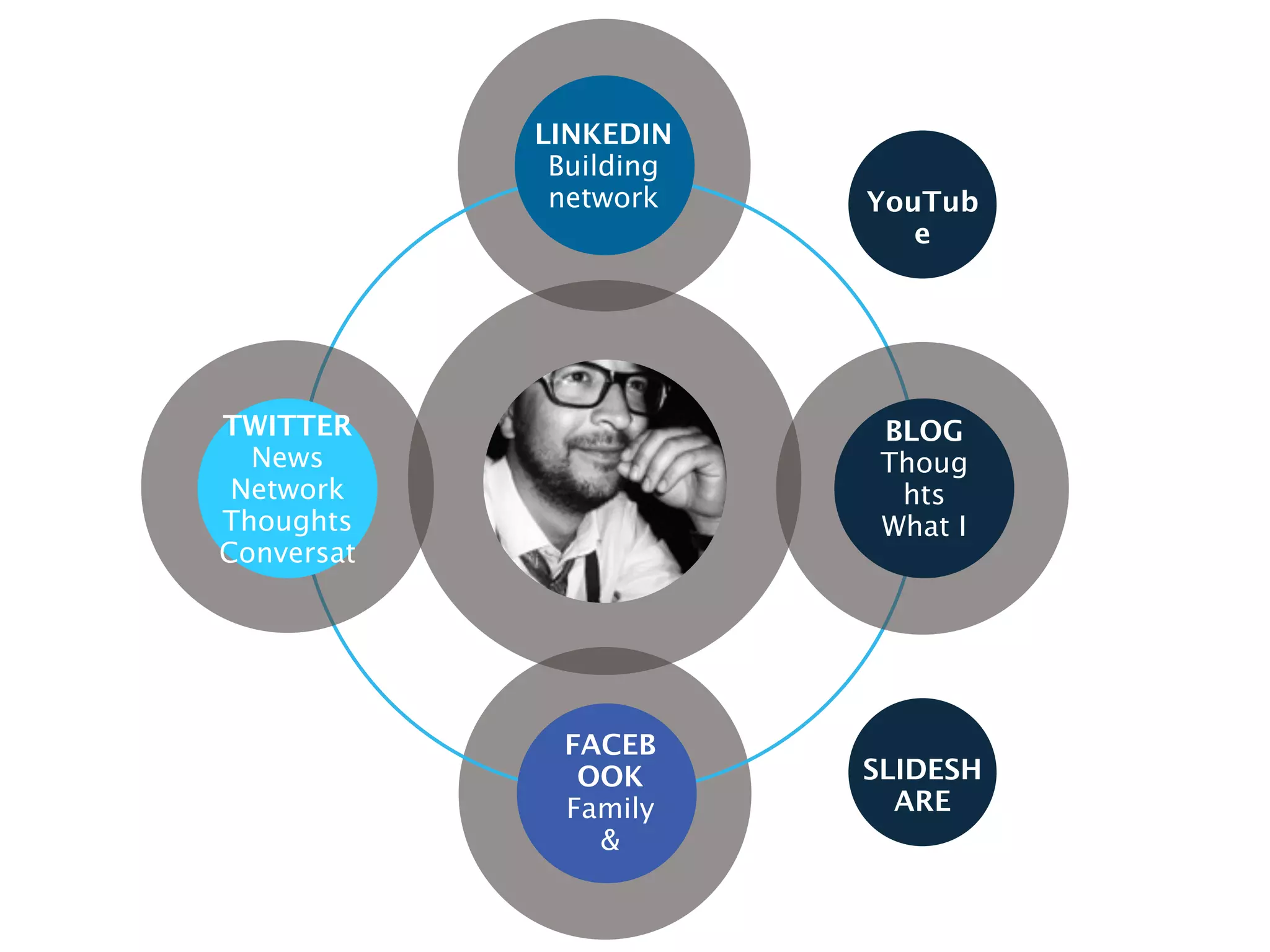 LINKEDIN
             Building
             network    YouTub
                           e




TWITTER                  BLOG
  News                   Thoug
 Network                  hts
Thoughts                 What I
Conversat




             FACEB
              OOK       SLIDESH
             Family       ARE
               &
 