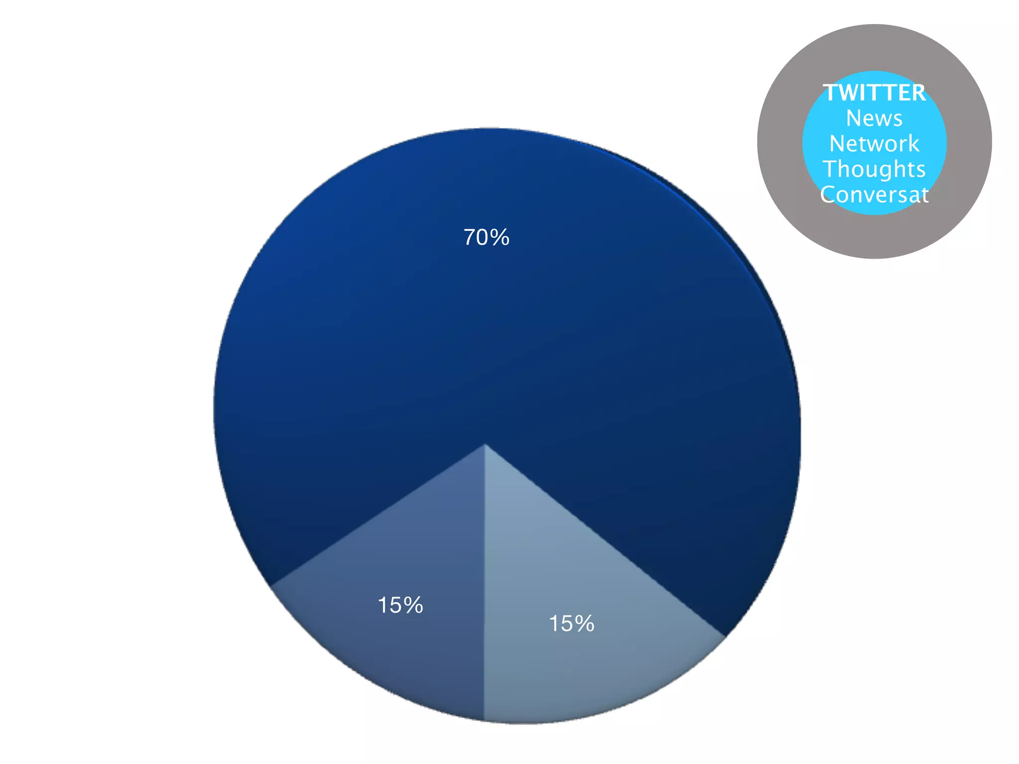 TWITTER
                    News
                   Network
                  Thoughts
                  Conversat
      70%




15%
            15%
 