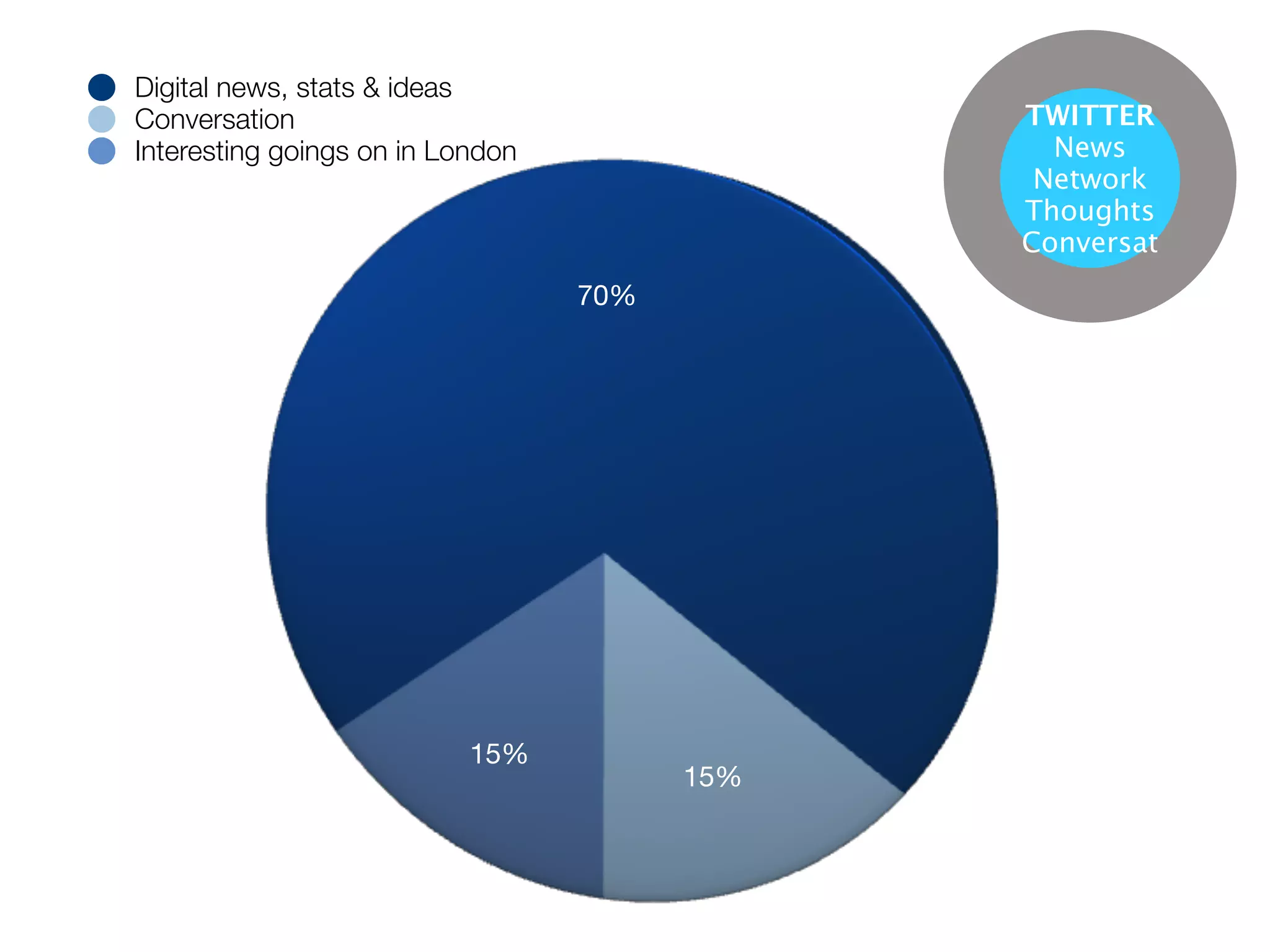 Digital news, stats & ideas
Conversation                                  TWITTER
Interesting goings on in London                 News
                                               Network
                                              Thoughts
                                              Conversat
                                  70%




                           15%
                                        15%
 