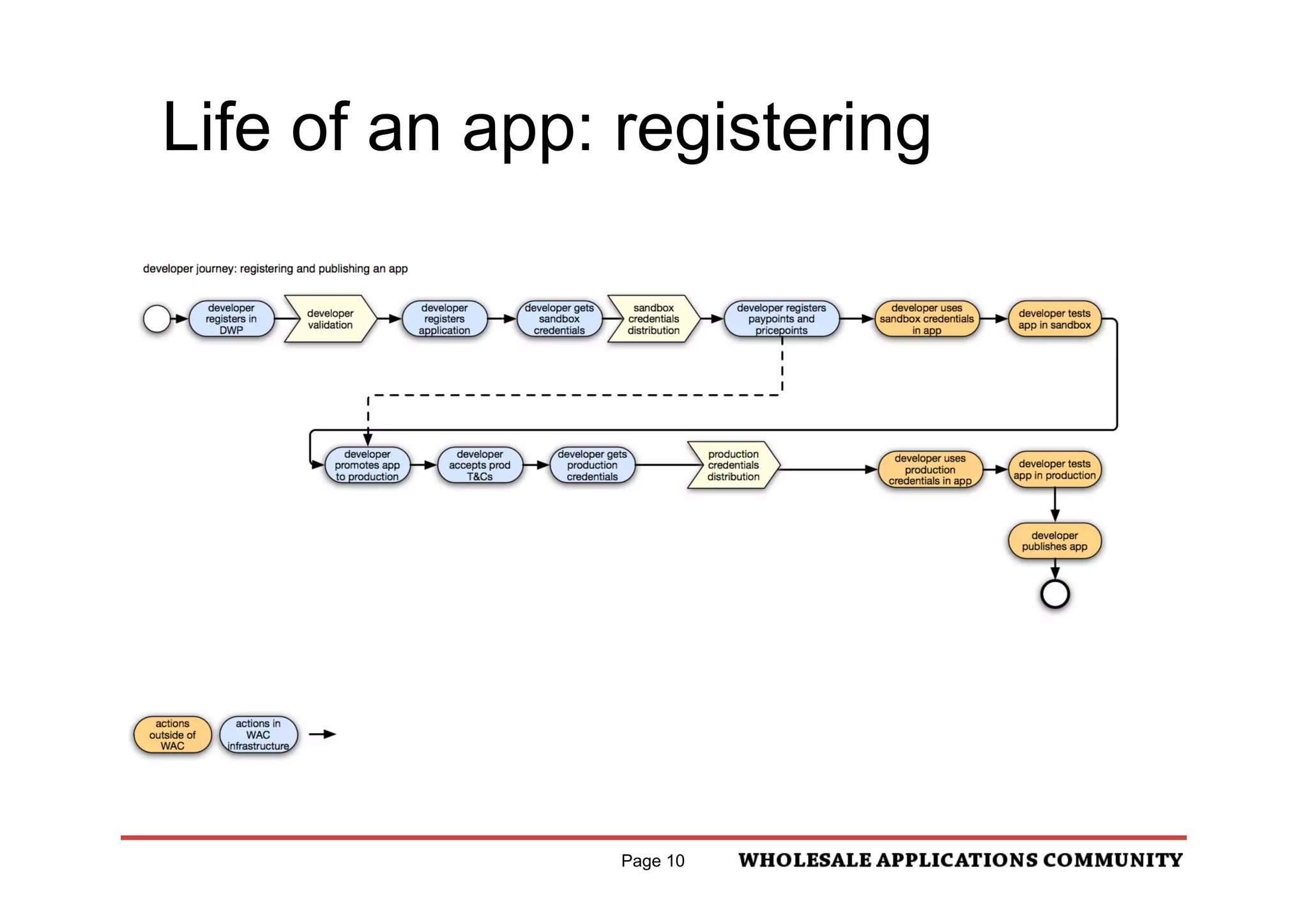 Life of an app: registering




                Page 10
 