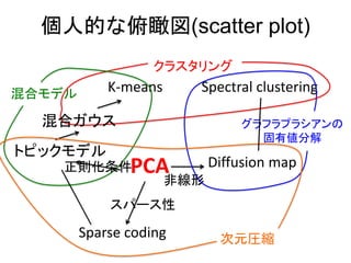 個人的な俯瞰図(scatter plot)
PCA Diffusion map
Sparse coding
スパース性
非線形
グラフラプラシアンの
固有値分解
クラスタリング
K-means Spectral clustering混合モデル
混合ガウス
トピックモデル
正則化条件
次元圧縮
 