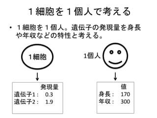 １細胞を１個人で考える
• １細胞を１個人。遺伝子の発現量を身長
や年収などの特性と考える。
１細胞
発現量
遺伝子1 : 0.3
遺伝子2 : 1.9
1個人
値
身長 : 170
年収 : 300
 
