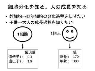 細胞分化を知る、人の成長を知る
• 幹細胞→心筋細胞の分化過程を知りたい
• 子供→大人の成長過程を知りたい
１細胞
発現量
遺伝子1 : 0.3
遺伝子2 : 1.9
1個人
値
身長 : 170
年収 : 300
 