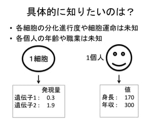 具体的に知りたいのは？
• 各細胞の分化進行度や細胞運命は未知
• 各個人の年齢や職業は未知
１細胞
発現量
遺伝子1 : 0.3
遺伝子2 : 1.9
1個人
値
身長 : 170
年収 : 300
 