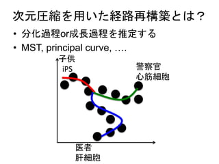 次元圧縮を用いた経路再構築とは？
• 分化過程or成長過程を推定する
• MST, principal curve, ….
子供
iPS 警察官
心筋細胞
医者
肝細胞
 