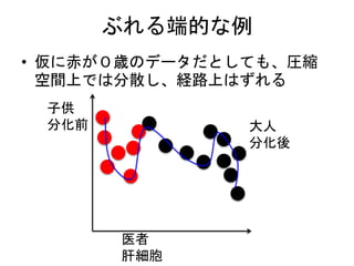 ぶれる端的な例
子供
分化前 大人
分化後
医者
肝細胞
• 仮に赤が０歳のデータだとしても、圧縮
空間上では分散し、経路上はずれる
 