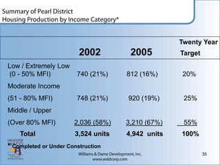 Twenty Year
                         2002         2005         Target
Low / Extremely Low
(0 - 50% MFI)           740 (21%)    812 (16%)     20%
Moderate Income
(51 - 80% MFI)          748 (21%)    920 (19%)      25%
Middle / Upper
(Over 80% MFI)         2,036 (58%)   3,210 (67%)    55%
    Total              3,524 units   4,942 units   100%
* Completed or Under Construction
                                                            35
 