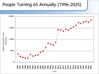 People Turning 65 in Year
                          Thousands




              0
                  500
                                1,000
                                              1,500
                                                      2,000
       1996
       1997
       1998
       1999
       2000
       2001
       2002
       2003
       2004
       2005
       2006
       2007
       2008
       2009
       2010
       2011




Year
       2012
       2013
       2014
       2015
       2016
       2017
       2018
       2019
       2020
                                                              People Turning 65 Annually (1996-2025)




       2021
       2022
       2023
       2024
       2025
 