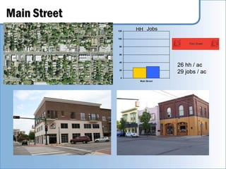Main Street
              120   HH Jobs
              100


              80


              60


              40
                                   26 hh / ac
              20
                                   29 jobs / ac
               0
                     Main Street
 