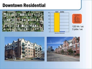 Downtown Residential
                       120    HH Jobs
                       100


                       80


                       60


                       40
                                                      120 hh / ac
                       20
                                                      3 jobs / ac
                        0
                             Dow ntow n Residential
 