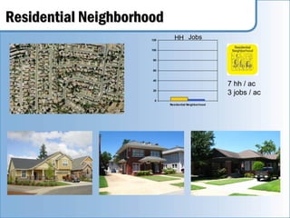 Residential Neighborhood
                      120      HH Jobs
                      100


                      80


                      60


                      40
                                                       7 hh / ac
                      20
                                                       3 jobs / ac
                       0
                            Residential Neighborhood
 