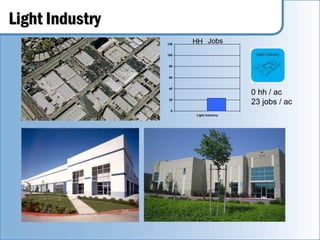 Light Industry
                 120   HH Jobs
                 100


                 80


                 60


                 40
                                        0 hh / ac
                 20
                                        23 jobs / ac
                  0
                       Light Industry
 