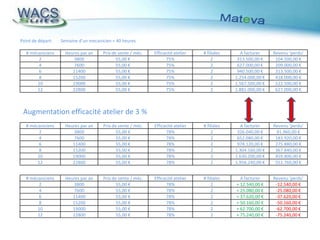 Planification compte tenue des spécialisations (vb. étalonner tachygraphe)