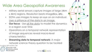 Wide Area Geospatial Awareness
• Military aerial sensors capture images of large (4km
x 4km) regions. Resolution beats ImageBox, etc.
• SOTA uses images to keep an eye on an individual.
Uses a pittance of the data in an image.
• Our focus - Use all the data to model the dynamics
in a region over time
• Operations on a temporal network representation
of image sequences reveal macro-level
characteristics
• Streaming data to temporal network: A major
network science theory question to be tackled
Funding: NSF I/UCRC CSR
 
