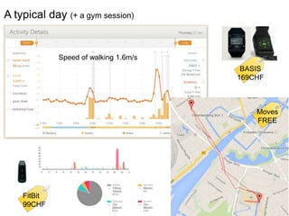 A typical day (+ a gym session)
Moves
FREE
FitBit
99CHF
BASIS
169CHF
Speed of walking 1.6m/s
 