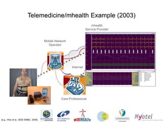 mhealth
Service Provider
Mobile Network
Operator
Care Professional (specialist)
Patient(s)
Care Professional
Internet
[e.g., Wac et al., IEEE EMBC, 2009]
Telemedicine/mhealth Example (2003)
 