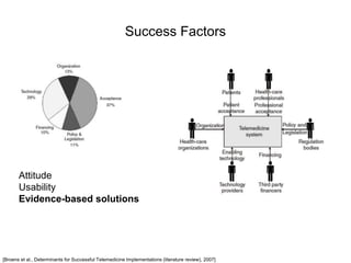 Success Factors
[Broens et al., Determinants for Successful Telemedicine Implementations (literature review), 2007]
Attitude
Usability
Evidence-based solutions
 