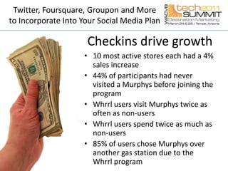 Twitter, Foursquare, Groupon and More to Incorporate Into Your Social Media PlanCheckins drive growth10 most active stores each had a 4% sales increase44% of participants had never visited a Murphys before joining the programWhrrl users visit Murphys twice as often as non-usersWhrrl users spend twice as much as non-users85% of users chose Murphys over another gas station due to the Whrrl program