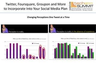 Increased e-mail database to push deals out daily not only via Facebook & Twitter, but via e-mail as wellTwitter, Foursquare, Groupon and More to Incorporate Into Your Social Media PlanLA INC. Daily Deal Case Study Total Orders: 421 ($10k+ in economic impact)