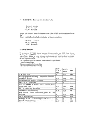 10    Gabriel-Ştefan Munteanu, Nicu-Cosmin Ursache



         • Raptor: 6 seconds
         • RAP: 41 seconds
         • ARC: 18 seconds

It turns out Raptor is about 3 times as fast as ARC, which is about twice as fast as
RAP.
A more realistic benchmark, doing only the parsing, no serialising:

         • Raptor: 2.7 seconds
         • RAP: 21 seconds
         • ARC: 14 seconds


6.2. Query efficiency

To evaluate a SPARQL query language implementation the RDF Data Access
Working Group (DAWG) uses a test-driven process was made an easy-to-use suite of
test cases that SPARQL query language implementors can use to evaluate and report
on their implementation.
The test manifest files define three vocabularies to express tests:
1. manifest vocabulary
2. query-evaluation test vocabulary
3. DAWG test approval vocabulary
                                                           RDF
                                                                     Raptor/
                                                           API for             ARC
                                                                     Rascal
                                                           PHP
ASK query form                                             0         0.41      0.53
Basic graph pattern matching. Triple pattern constructs.
Blank node scoping                                         0.41      0.64      0.67
Compliance with SPARQL Grammar                             0.73      0.99      1
CONSTRUCT query form                                       0         1         1
Core bits of SPARQL. Prefixed names, variables, blank
nodes, graph terms                                         0.41      0.69      0.68
FILTER clauses and expressions                             0.37      0.57      0.55
OPTIONAL pattern matching                                  0.28      0.36      0.8
RDF datasets. Default and named graphs. GRAPH
keyword                                                    0         0.45      0.14
SELECT query form                                          0.41      0.69      0.71
Sorting (ORDER BY) and slicing (LIMIT, OFFSET)             0.5       1         0.9
UNION pattern matching                                     0.25      0         0.46
 