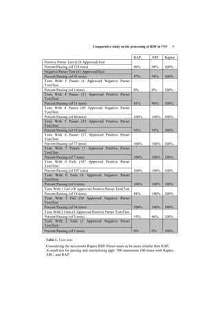 Comparative study on the processing of RDF in PHP    9


                                                           RAP          ARC     Raptor
Positive Parser Test (128 Approved)Test
Percent Passing (of 128 tests)                             96%          98%     100%
Negative Parser Test (41 Approved)Test
Percent Passing (of 41 tests)                              97%          98%     100%
Tests With 3 Passes (1 Approved Negative Parser
Test)Test
Percent Passing (of 1 tests)                               0%           0%      100%
Tests With 4 Passes (11 Approved Positive Parser
Test)Test
Percent Passing (of 11 tests)                              81%          90%     100%
Tests With 4 Passes (40 Approved Negative Parser
Test)Test
Percent Passing (of 40 tests)                              100%         100%    100%
Tests With 5 Passes (33 Approved Positive Parser
Test)Test
Percent Passing (of 33 tests)                              93%          95%     100%
Tests With 6 Passes (77 Approved Positive Parser
Test)Test
Percent Passing (of 77 tests)                              100%         100%    100%
Tests With 7 Passes (7 Approved Positive Parser
Test)Test
Percent Passing (of 7 tests)                               100%         100%    100%
Tests With 0 Fails (107 Approved Positive Parser
Test)Test
Percent Passing (of 107 tests)                             100%         100%    100%
Tests With 0 Fails (6 Approved Negative Parser
Test)Test
Percent Passing (of 6 tests)                               100%         100%    100%
Tests With 1 Fail (18 Approved Positive Parser Test)Test
Percent Passing (of 18 tests)                              88%          100%    100%
Tests With 1 Fail (34 Approved Negative Parser
Test)Test
Percent Passing (of 34 tests)                              100%         100%    100%
Tests With 2 Fails (3 Approved Positive Parser Test)Test
Percent Passing (of 3 tests)                               33%          66%     100%
Tests With 2 Fails (1 Approved Negative Parser
Test)Test
Percent Passing (of 1 tests)                               0%           0%      100%

 Table 1. Core tests
 Considering the test results Raptor RDF Parser tends to be more reliable than RAP.
 A small test for parsing and reserializing appr. 500 statements 100 times with Raptor,
 ARC, and RAP:
 