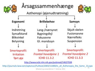 Årsagssammenhænge 
Smerteprofil: 
Irritation 
Tørt øje 
Asthenopi (øjenudtrætning) 
Ergonomi Brillebehov Samsyn 
Lang-/nærsynet 
Bygningsfejl 
Fokusevne 
Gl. mandssyn 
Skjult skelen 
Fusionsevne 
Nærrefleks 
Suspension 
Smerteprofil: 
Frontal hovedpine 1 
ICHD 11.3.2 
Smerteprofil: 
Frontal hovedpine 2 
ICHD 11.3.3 
Indretning 
Synsafstand 
Blikvinkel 
Belysning 
http://journals.lww.com/optvissci/Fulltext/2003/11000/Is_all_Asthenopia_the_Same_.8.aspx 
Whiplash og synsproblemer. T. Helstrup. 2014 
20 
http://www.ncbi.nlm.nih.gov/pubmed/14627938 
 