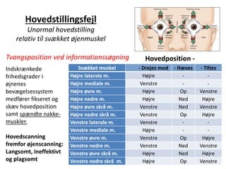 Hovedposition - 
Hovedstillingsfejl 
Unormal hovedstilling 
relativ til svækket øjenmuskel 
Tvangsposition ved informationssøgning 
Svækket muskel - Drejes mod - Hæves - Tiltes 
Højre laterale m. Højre - - 
Højre mediale m. Venstre - - 
Højre øvre m. Højre Op Venstre 
Højre nedre m. Højre Ned Højre 
Højre øvre skrå m. Venstre Ned Venstre 
Højre nedre skrå m. Venstre Op Højre 
Venstre laterale m. Venstre - - 
Venstre mediale m. Højre - - 
Venstre øvre m. Venstre Op Højre 
Venstre nedre m. Venstre Ned Venstre 
Venstre øvre skrå m. Højre Ned Højre 
Venstre nedre skrå m. Højre Op Venstre 
Indskrænkede 
frihedsgrader i 
øjnenes 
bevægelsessystem 
medfører fikseret og 
skæv hovedposition 
samt spændte nakke-muskler. 
Hovedscanning 
fremfor øjenscanning: 
Langsomt, ineffektivt 
og plagsomt 22 
 
