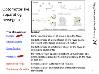 Type of movement Function 
Saccade Brings images of objects of interest onto the fovea 
Smooth pursuit 
Holds the image of a small target on the fovea during 
movement of the target or during self-motion 
Visual fixation 
Holds the image of a stationary object on the fovea by 
minimizing ocular drifts 
Vergence 
Moves the eyes in opposite directions so that images of a 
single object are placed or held simultaneously on the fovea 
of each eye. 
Optokinetic reflex Compensation of sustained head rotation 
Vestibulo-ocular reflex 
Compensation of brief rotational or translational head 
movements 
http://www.eyebrainpedia.com/ 
9 
Optomotoriske 
apparat og 
bevægelser 
 