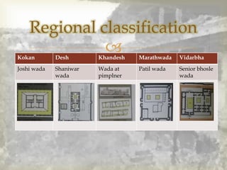 
Regional classification
Kokan Desh Khandesh Marathwada Vidarbha
Joshi wada Shaniwar
wada
Wada at
pimplner
Patil wada Senior bhosle
wada
 