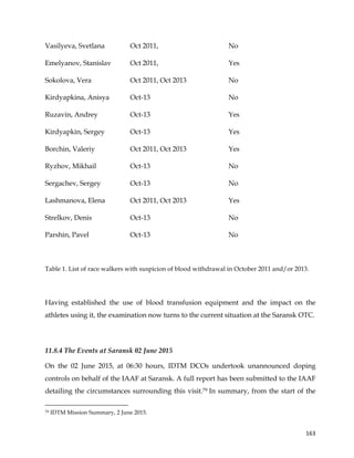  
	
  
	
   163	
  
Vasilyeva, Svetlana Oct 2011, No
Emelyanov, Stanislav Oct 2011, Yes
Sokolova, Vera Oct 2011, Oct 2013 No
Kirdyapkina, Anisya Oct-13 No
Ruzavin, Andrey Oct-13 Yes
Kirdyapkin, Sergey Oct-13 Yes
Borchin, Valeriy Oct 2011, Oct 2013 Yes
Ryzhov, Mikhail Oct-13 No
Sergachev, Sergey Oct-13 No
Lashmanova, Elena Oct 2011, Oct 2013 Yes
Strelkov, Denis Oct-13 No
Parshin, Pavel Oct-13 No
Table 1. List of race walkers with suspicion of blood withdrawal in October 2011 and/or 2013.
Having established the use of blood transfusion equipment and the impact on the
athletes using it, the examination now turns to the current situation at the Saransk OTC.
11.8.4 The Events at Saransk 02 June 2015
On the 02 June 2015, at 06:30 hours, IDTM DCOs undertook unannounced doping
controls on behalf of the IAAF at Saransk. A full report has been submitted to the IAAF
detailing the circumstances surrounding this visit.79 In summary, from the start of the
	
  	
  	
  	
  	
  	
  	
  	
  	
  	
  	
  	
  	
  	
  	
  	
  	
  	
  	
  	
  	
  	
  	
  	
  	
  	
  	
  	
  	
  	
  	
  	
  	
  	
  	
  	
  	
  	
  	
  	
  	
  	
  	
  	
  	
  	
  	
  	
  	
  	
  	
  	
  	
  	
  	
  	
  	
  	
  	
  	
  	
  
79 IDTM Mission Summary, 2 June 2015.
 
