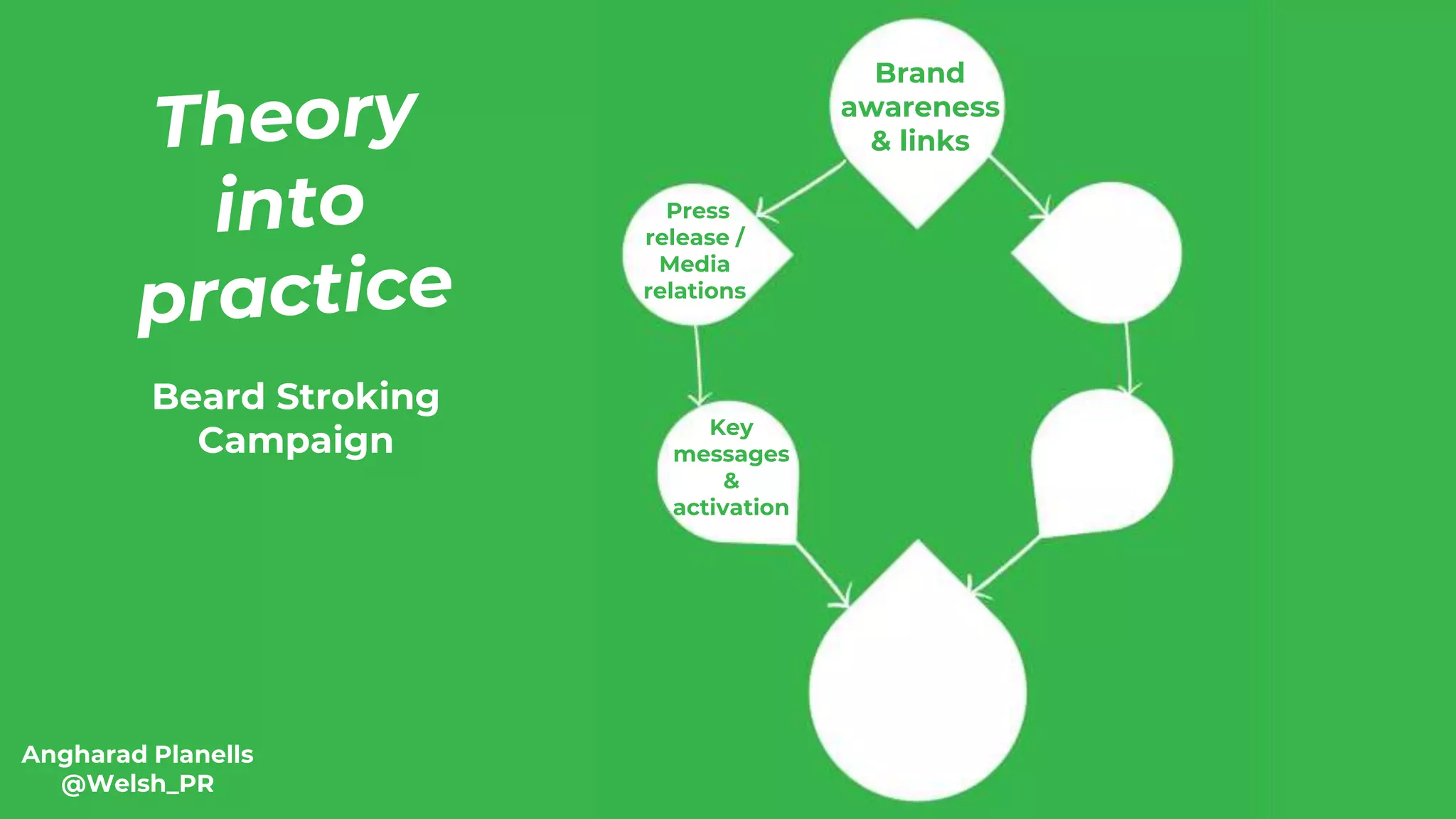 Angharad Planells
@Welsh_PR
Brand
awareness
& links
Beard Stroking
Campaign
Press
release /
Media
relations
Key
messages
&
activation
 