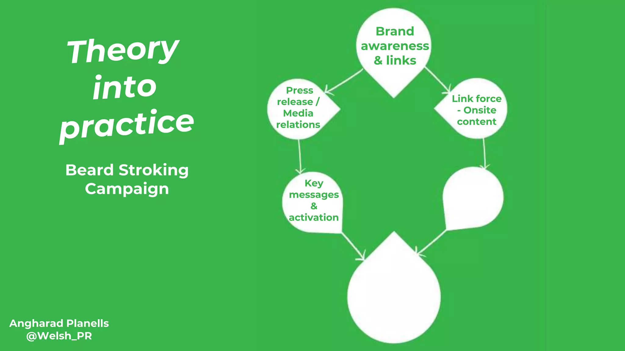 Key
messages
&
activation
Press
release /
Media
relations
Angharad Planells
@Welsh_PR
Brand
awareness
& links
Beard Stroking
Campaign
Link force
- Onsite
content
 