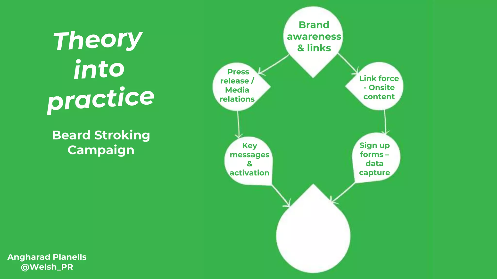 Angharad Planells
@Welsh_PR
Brand
awareness
& links
Beard Stroking
Campaign
Sign up
forms –
data
capture
Link force
- Onsite
content
Press
release /
Media
relations
Key
messages
&
activation
 