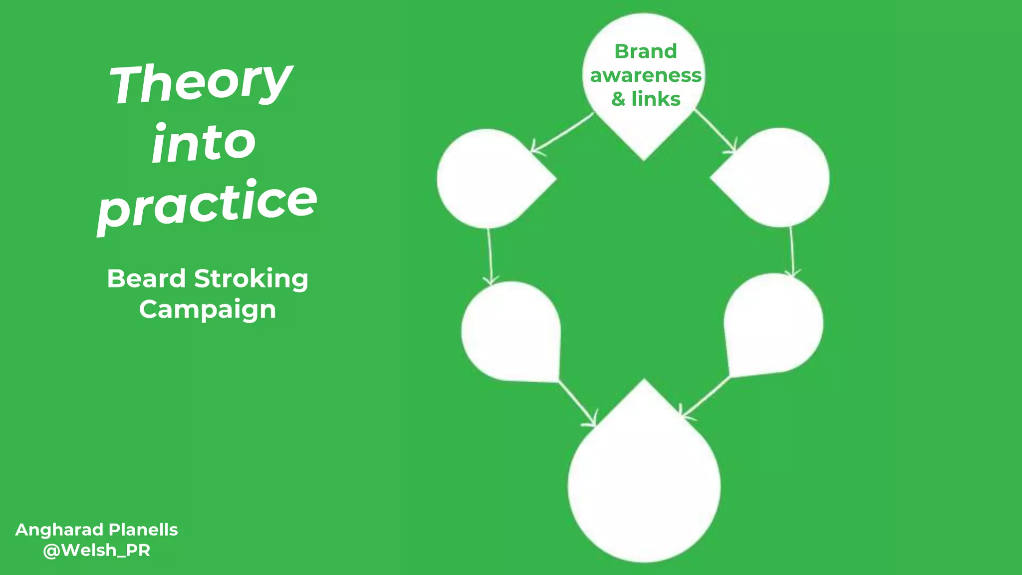 Angharad Planells
@Welsh_PR
Brand
awareness
& links
Beard Stroking
Campaign
 