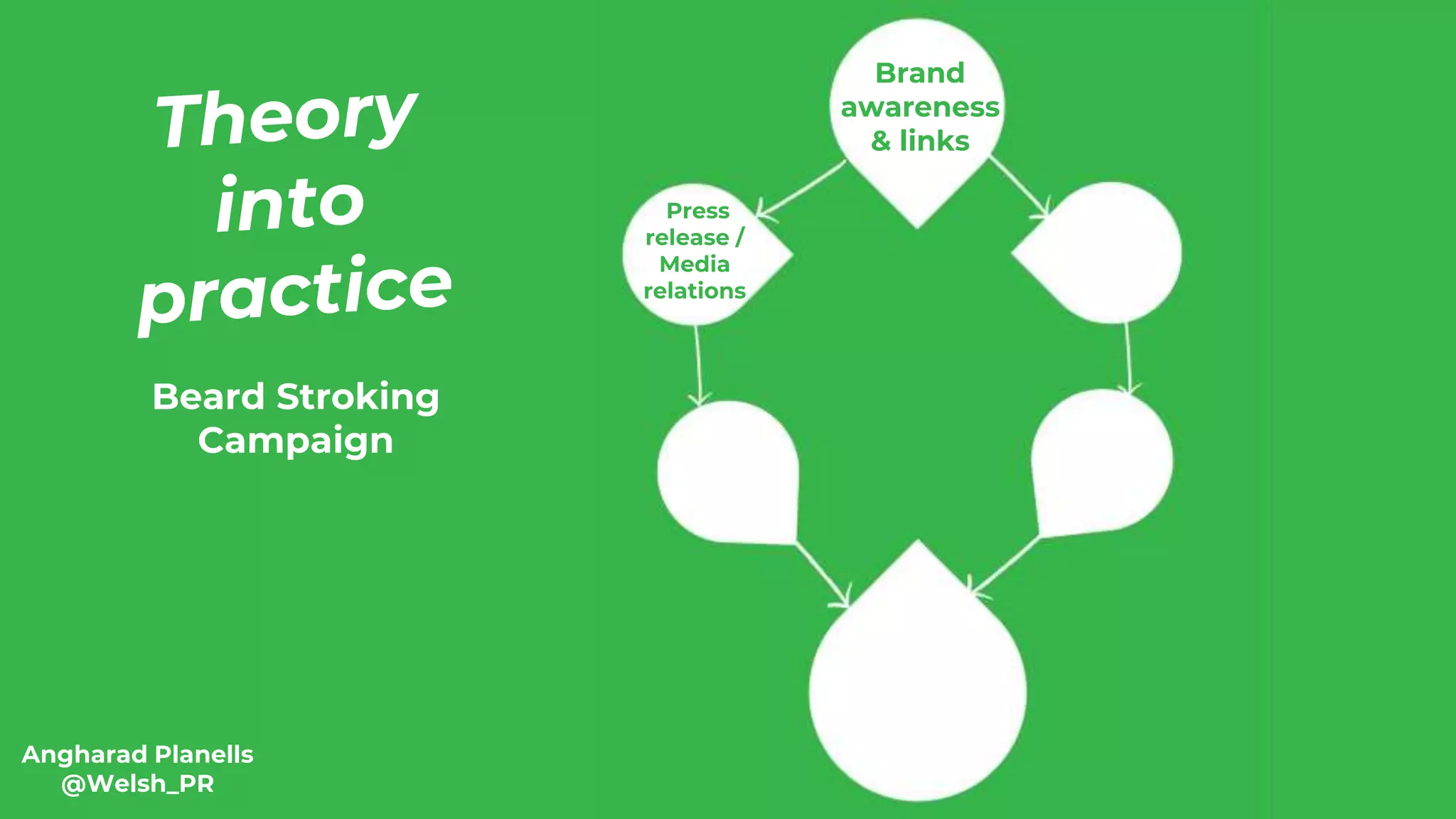 Angharad Planells
@Welsh_PR
Brand
awareness
& links
Beard Stroking
Campaign
Press
release /
Media
relations
 