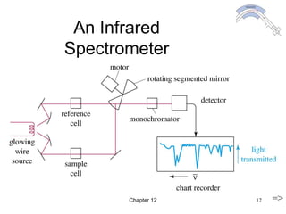 Chapter 12 12
An Infrared
Spectrometer
=>
 