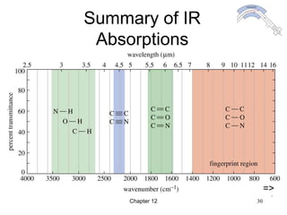 Chapter 12 30
Summary of IR
Absorptions
=>
=>
 