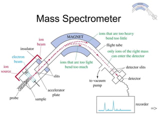 Chapter 12 35
Mass Spectrometer
=>
 
