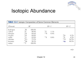 Chapter 12 40
Isotopic Abundance
=>
81
Br
 