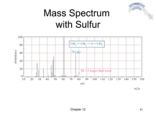 Chapter 12 41
Mass Spectrum
with Sulfur
=>
 