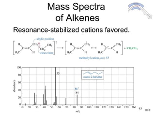 Chapter 12 45
Mass Spectra
of Alkenes
Resonance-stabilized cations favored.
=>
 