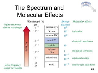Chapter 12 5
The Spectrum and
Molecular Effects
=>
=>
 