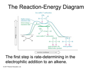 © 2017 Pearson Education, Ltd.
The Reaction-Energy Diagram
The first step is rate-determining in the
electrophilic addition to an alkene.
 