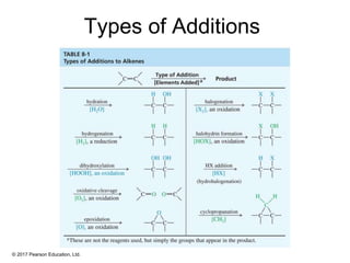 © 2017 Pearson Education, Ltd.
Types of Additions
 