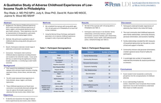 A Qualitative Study of Adverse Childhood Experiences of Low-
Income Youth in Philadelphia
Roy Wade Jr. MD PhD MPH, Judy A. Shea PhD, David M. Rubin MD MSCE,
Joanne N. Wood MD MSHP
Table 1: Participant Demographics
 We completed focus groups with young adults ages
18 to 26 who grew up in Philadelphia for at least half
of their childhood.
 Using the Nominal Group Technique, participants
generated a list of adverse childhood experiences
arranged in order of perceived significance.
Methods
 We held 19 focus groups with 119 young adults in
Philadelphia (see Table 1).
 Participants cited stressors in ten domains: family
relationships, community stressors, personal
victimization, economic hardship, peer relationships,
discrimination, school, health, child welfare/juvenile
justice, media/technology (see Table 2).
Results
 Participants endorsed broader experiences of
adversity than listed in the initial ACE Study.
 The most commonly cited childhood exposures
were family relationships, community stressors,
personal victimization, and economic hardship.
 Family relationships included the ACE measures
of household dysfunction but focused on a lack
of love and support in families.
 Community stressors and personal victimization
created a general sense of lack of safety for
participants.
 A surprisingly low number of respondents
endorsed discrimination & corporal punishment
as stressors.
Discussion
 Future research must incorporate a community
perspective into the conceptualization of childhood
adversity.
 As our understanding of adversity
evolves, researchers must incorporate these broader
experiences into an ACE framework to understand
their impact on health outcomes.
Conclusions
 Background: The Adverse Childhood Experiences
(ACE) study associated childhood experiences of
abuse, neglect, and household dysfunction with
poor health outcomes. These experiences may not
be representative of all populations, particularly
urban economically disadvantaged children.
 Methods: We performed a qualitative study of
childhood adversity among adults who grew up in
Philadelphia.
 Results: Participants endorsed a broad range of
adversities summarized in ten domains.
 Conclusions: Participants cited numerous
childhood adverse experiences including stressors
not included in the initial ACE studies. Future work
will focus on determining the significance of these
broader adversities in contributing to adult health
outcomes.
Abstract
 Prior research has established a strong link
between ACEs and poor health outcomes including
psychiatric illness, chronic illness, and even early
death.
 The ACE study measured these experiences in
three domains: abuse, neglect, and family
dysfunction.
 These childhood experiences are found more
commonly in economically distressed settings, but
may not capture the broader experiences of
adversity that low-income urban children face.
Background
 To identify and characterize the range of adverse
events experienced by low-income urban children.
Objectives
Table 2: Participant Responses
Domains Number of Responses
Family Relationships 195
Community Stressors 119
Personal Victimization 72
Economic Hardship 67
Peer Relationships 35
Discrimination 23
School 22
Health 17
Child Welfare/Juvenile
Justice
8
Media/Technology 5
Demographics
Percent of
Individuals
Sex
Male 55
Female 45
Race/Ethnicity
Non-Hispanic
Caucasian
5
Hispanic Caucasian 5
Non-Hispanic Black 71
Hispanic Black 5
Native American
Black
1
Hispanic 8
Native American 2
Asian 3
Neighborhood
Poverty Level
(100% FPL)
Less than 10% 5
10% to 20% 11
20% to 40% 51
Greater than 40% 33
 