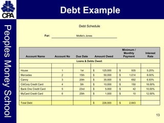 Debt Example   $  2,843  $  226,000      Total Debt             12.00% $  10  $  1,000  25th 6 MyCard Credit Card 10.00% $  42  $  5,000  23rd 5 Bank One Credit Card 18.00% $  150  $  10,000  5th 4 CitiCorp Credit Card 6.93% $  692  $  35,000  20th 3 Camry 8.00% $  1,014  $  50,000  15th 2 Mercedes 5.25% $  935  $  125,000  1st 1 House             Loans & Debts Owed: Interest Rate Minimum / Monthly Payment Amount Owed Due Date Account No Account Name Mollie's Jones For: Debt Schedule 