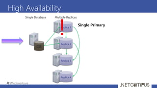 High Availability
Replica 1
Replica 2
Replica 3
DB
Single Database Multiple Replicas
Single Primary
Replica 4
!
 