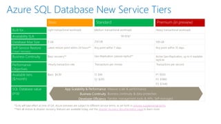 Azure SQL Database New Service Tiers
App Scalability & Performance
Business Continuity
Developer Efficiency
Massive scale & performance
Business continuity & data protection
Familiar management tools & APIs, Self-managed
*SLAs will take effect at time of GA, Azure previews are subject to different service terms, as set forth in preview supplemental terms.
**Not all restore & disaster recovery features are available today, visit the disaster recovery documentation page to learn more.
 