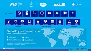 compute data services networks
W. US, East US, N Central US, S Central US, N Europe, W Europe,
E Asia, SE Asia + 24 Edge CDN Locations
Automated
Managed Resources
Elastic
Usage Based
app services
 
